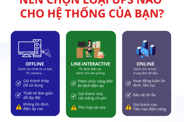 Phân biệt 3 dòng UPS: Offline – Line Interactive – Online